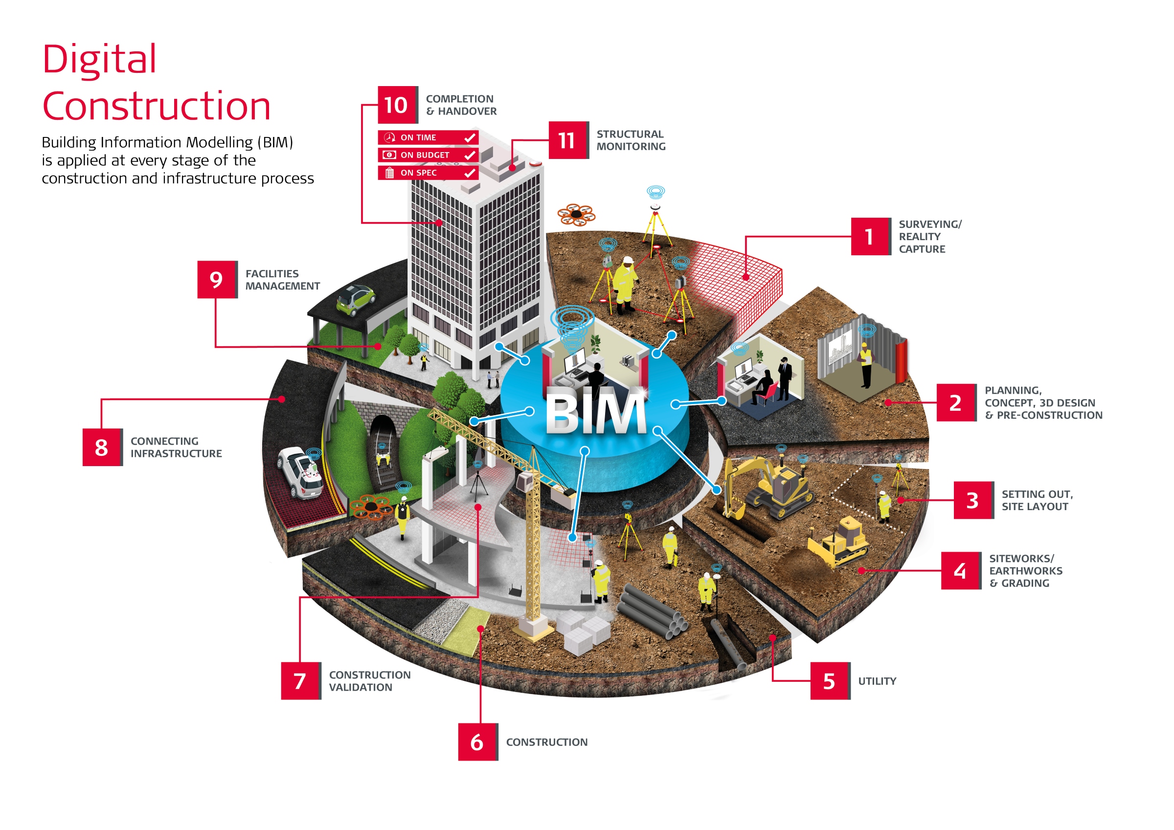 Digital Construction Process