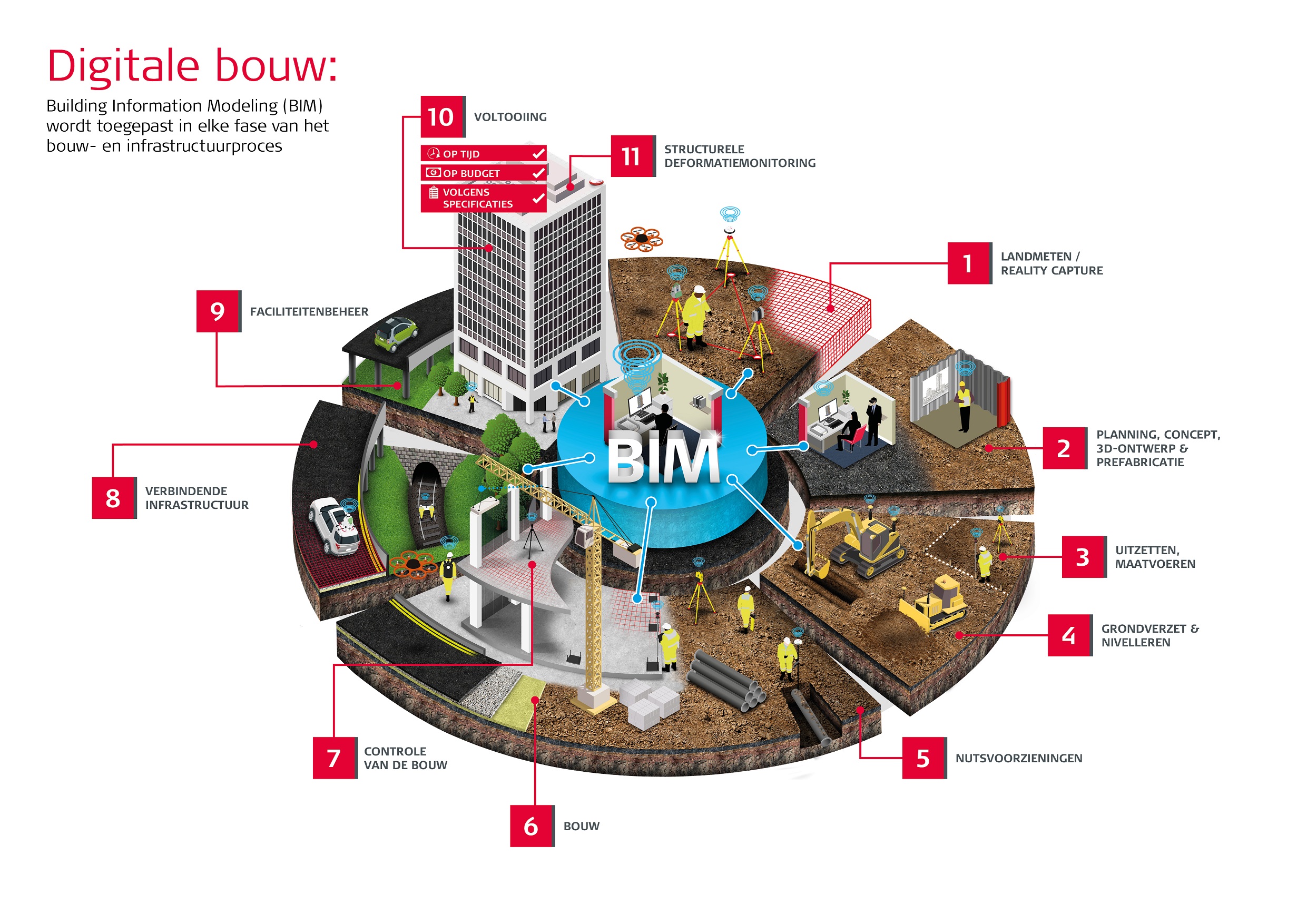 Digital Construction Process