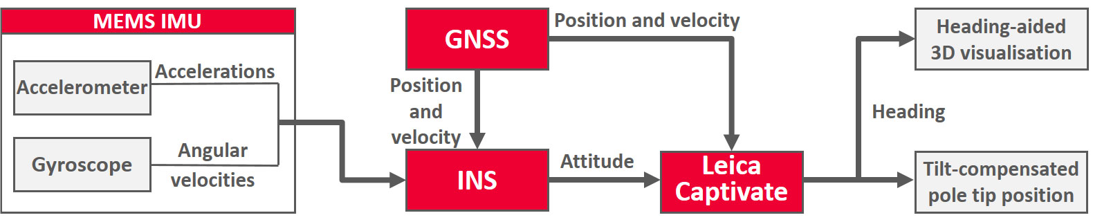 Q&A on the world’s Fastest GNSS RTK Rover: Leica GS18T | Leica Geosystems