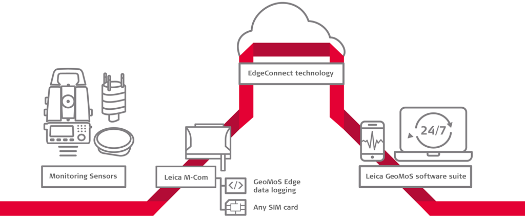 Leica GeoMoS Edge Infographic